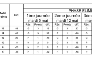 classement CDCV2 DOUAISIS Pétanque 2