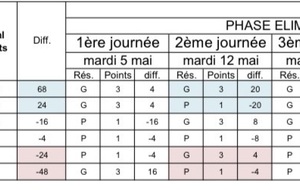 classement CDCV1 DOUAISIS pétanque 1