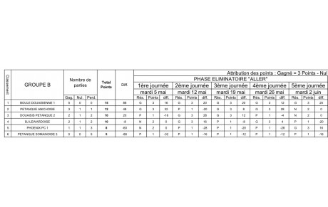 classement CDCV2 DOUAISIS Pétanque 2